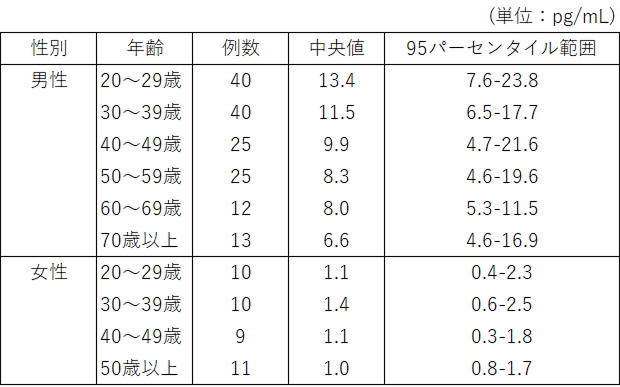 フリーテストステロン基準値